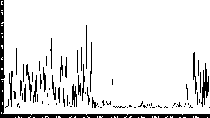 Throughput vs. Time
