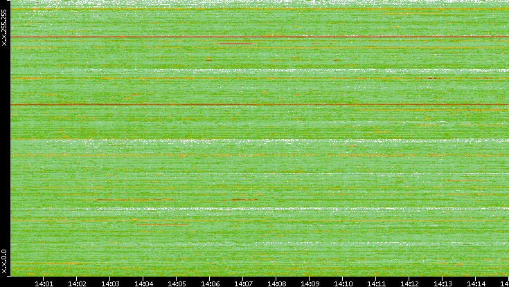 Dest. IP vs. Time