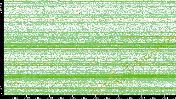 Src. IP vs. Time