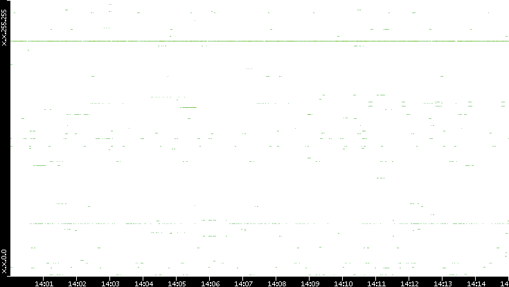 Dest. IP vs. Time