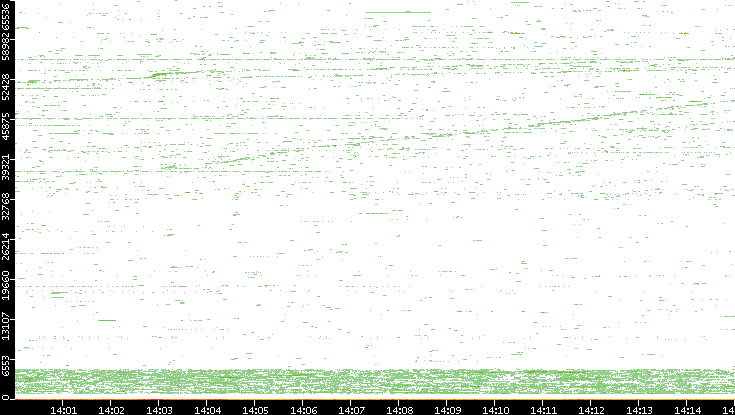 Dest. Port vs. Time