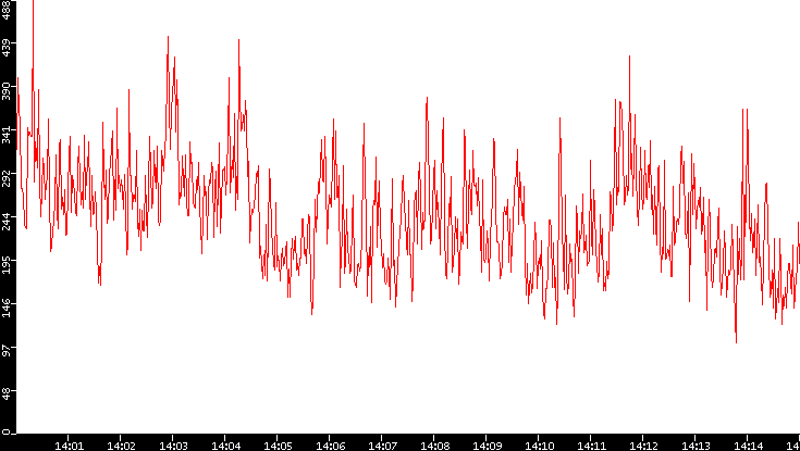 Nb. of Packets vs. Time