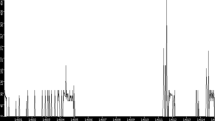 Average Packet Size vs. Time