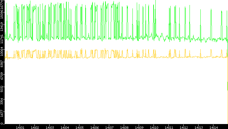 Entropy of Port vs. Time