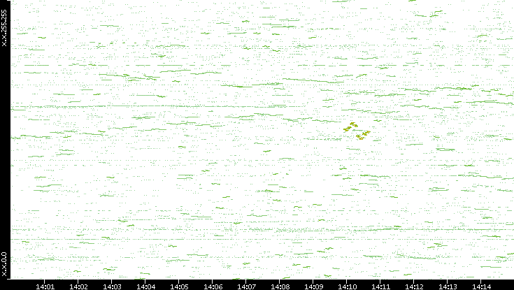 Dest. IP vs. Time
