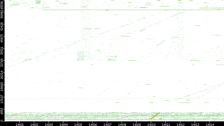 Src. Port vs. Time