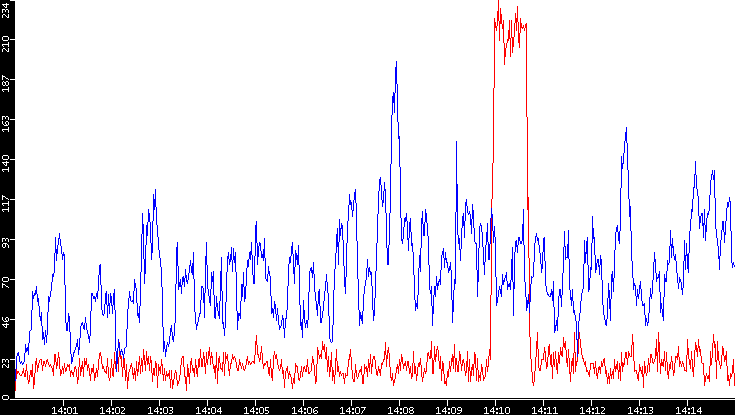 Nb. of Packets vs. Time