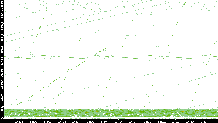 Src. Port vs. Time