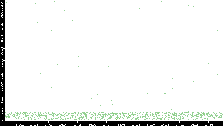 Dest. Port vs. Time