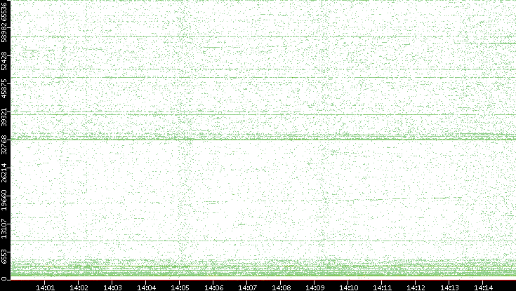 Dest. Port vs. Time