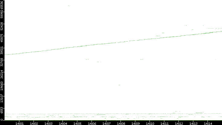 Dest. Port vs. Time