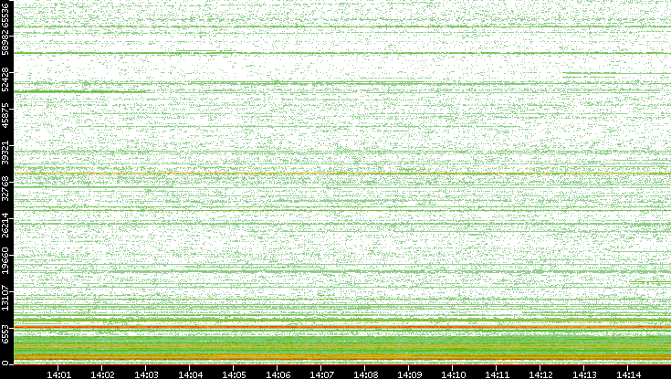 Dest. Port vs. Time