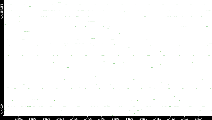 Src. IP vs. Time
