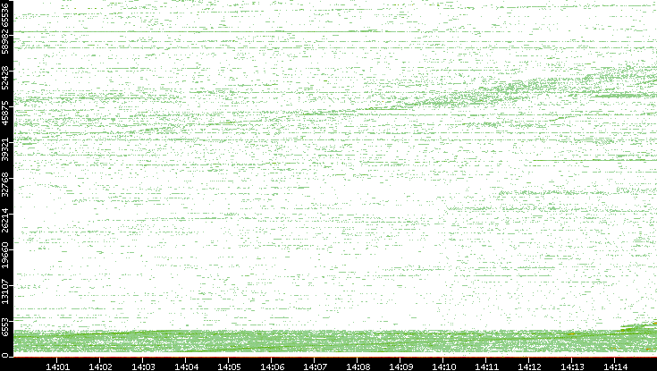 Dest. Port vs. Time