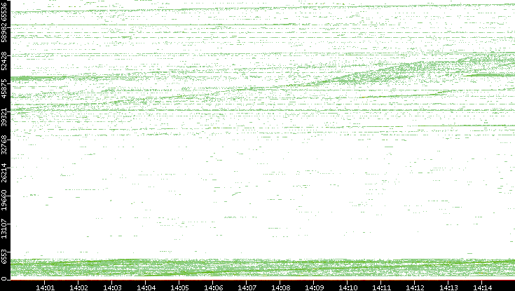 Src. Port vs. Time