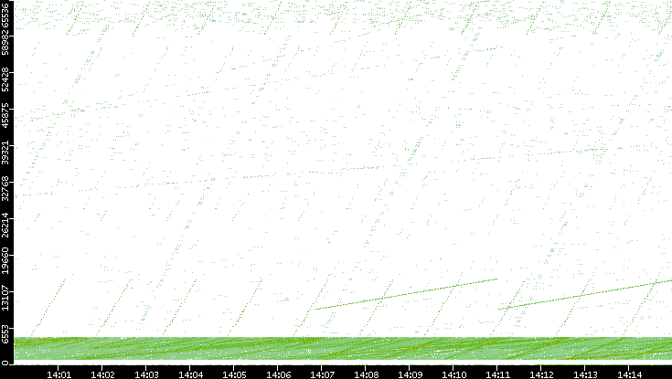 Src. Port vs. Time