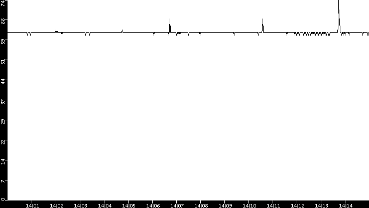 Average Packet Size vs. Time