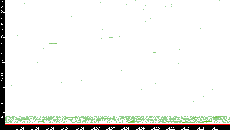 Dest. Port vs. Time