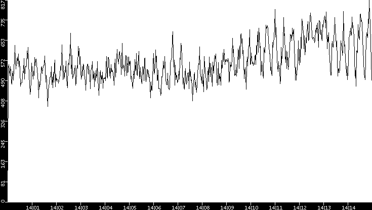 Throughput vs. Time