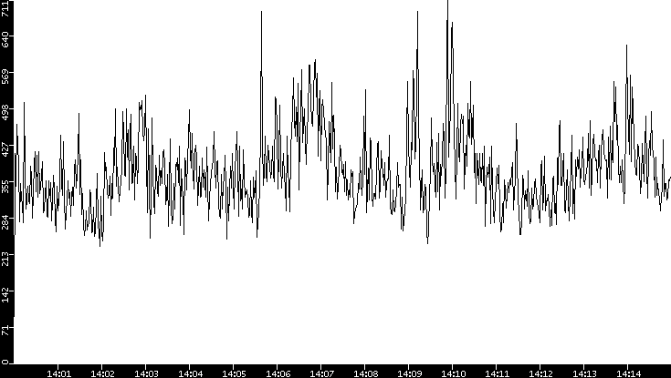 Throughput vs. Time