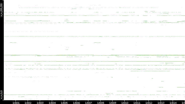 Dest. IP vs. Time