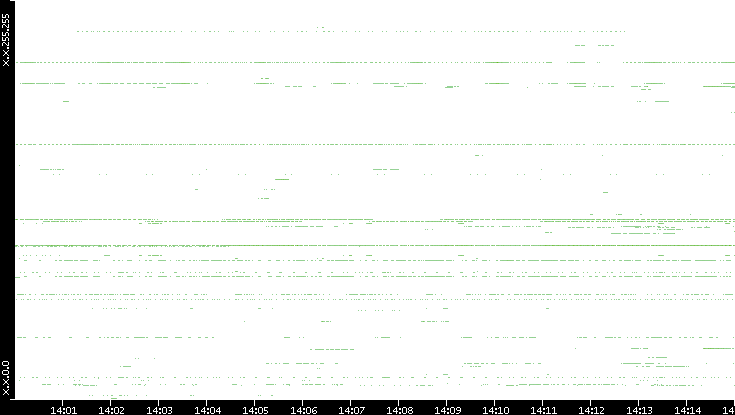 Src. IP vs. Time