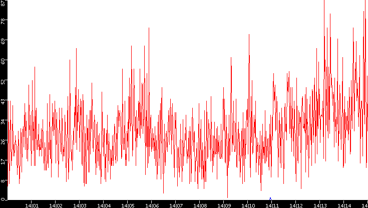 Nb. of Packets vs. Time