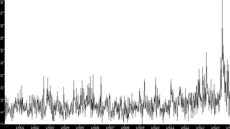 Throughput vs. Time