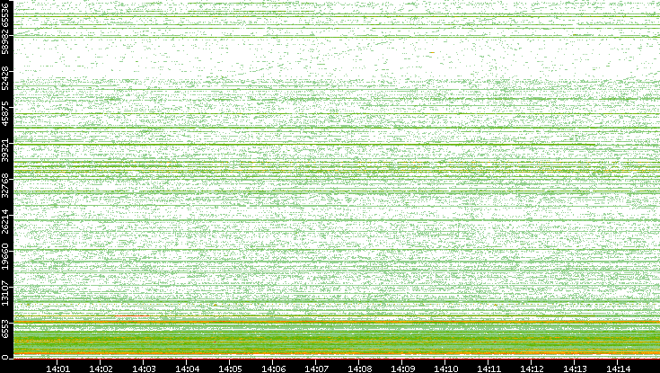 Dest. Port vs. Time