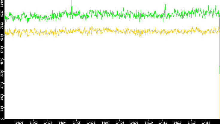 Entropy of Port vs. Time