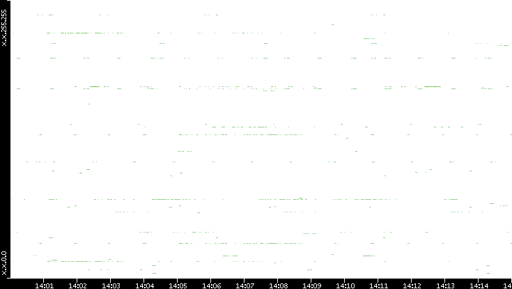 Src. IP vs. Time