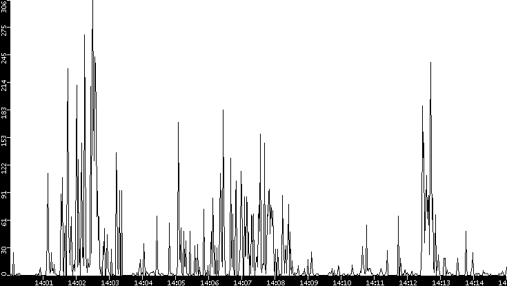 Throughput vs. Time