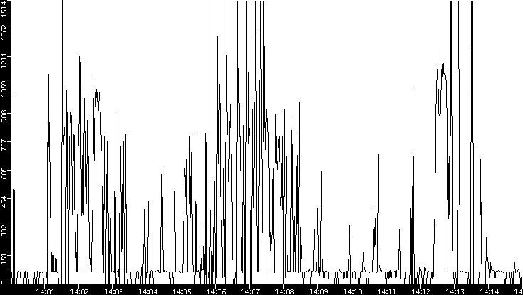 Average Packet Size vs. Time