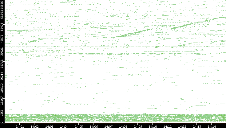 Dest. Port vs. Time