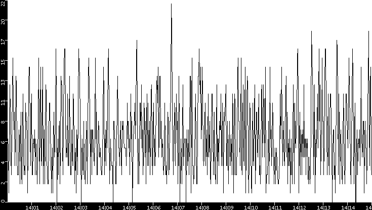 Throughput vs. Time