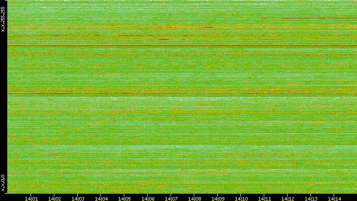 Dest. IP vs. Time