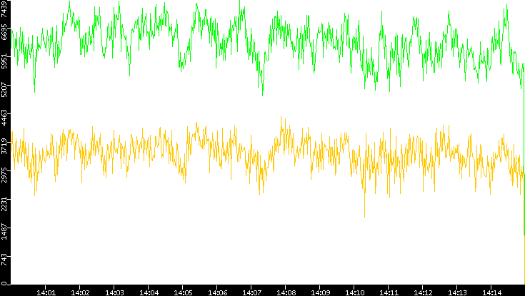 Entropy of Port vs. Time