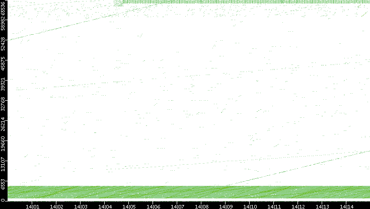 Src. Port vs. Time