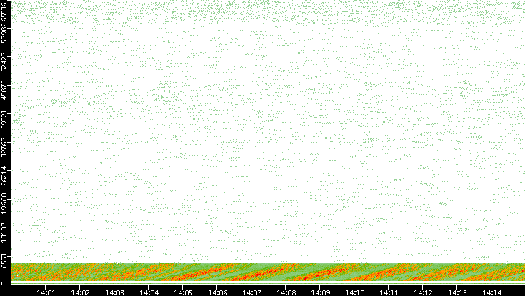 Src. Port vs. Time