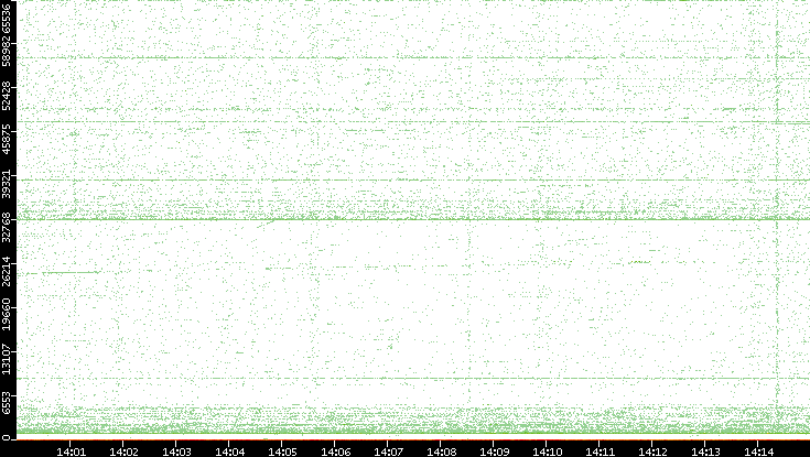 Dest. Port vs. Time