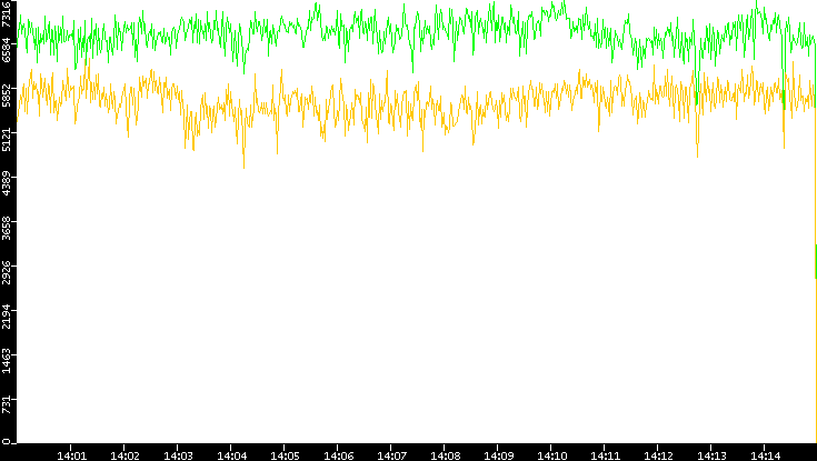 Entropy of Port vs. Time