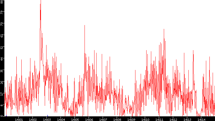 Nb. of Packets vs. Time