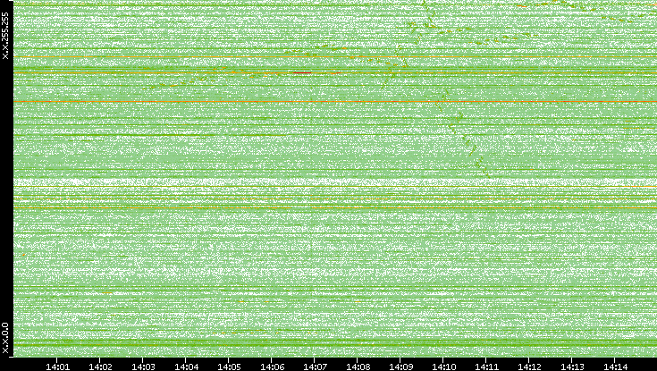 Dest. IP vs. Time