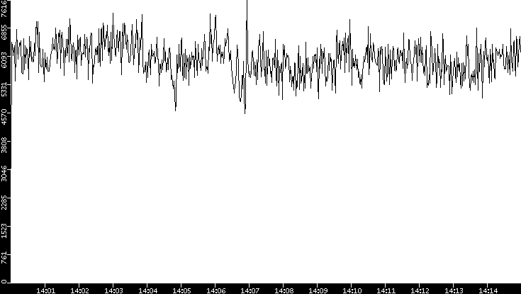 Throughput vs. Time