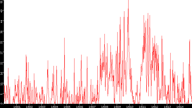 Nb. of Packets vs. Time