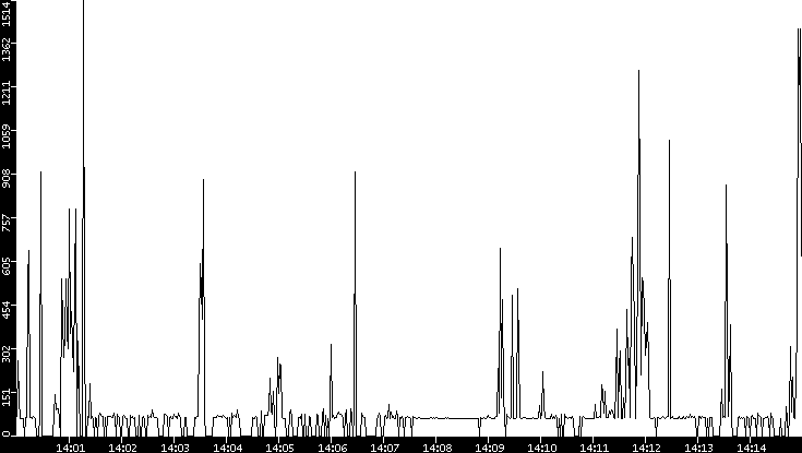 Average Packet Size vs. Time