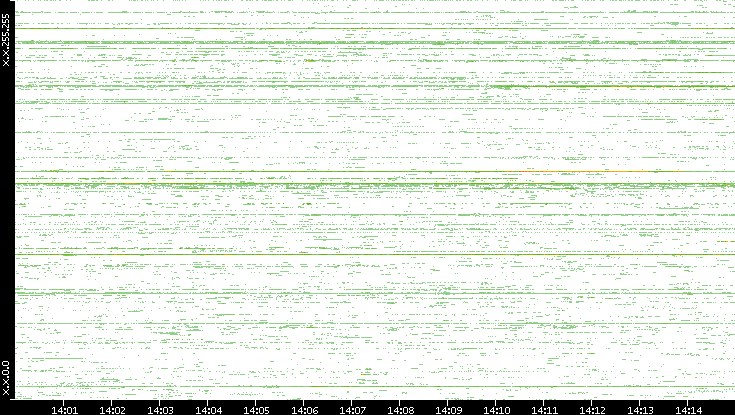 Src. IP vs. Time