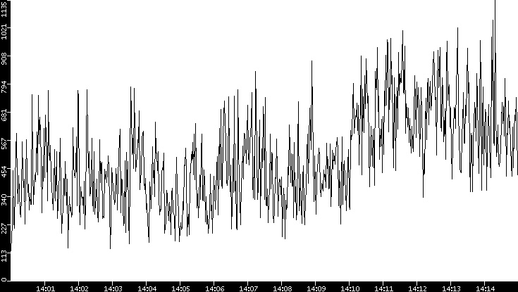Throughput vs. Time