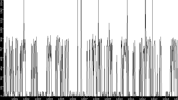 Average Packet Size vs. Time