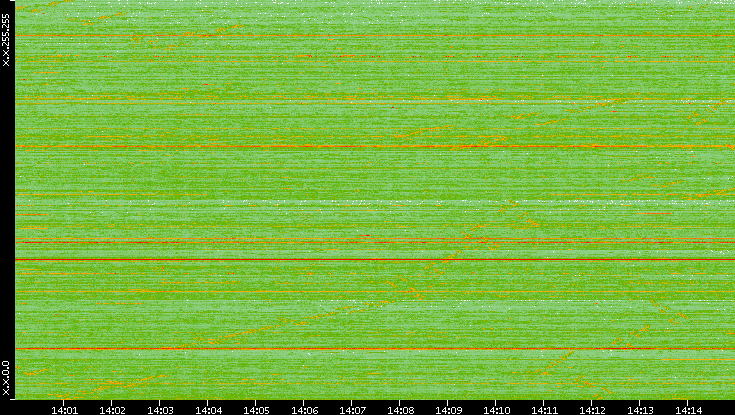 Dest. IP vs. Time